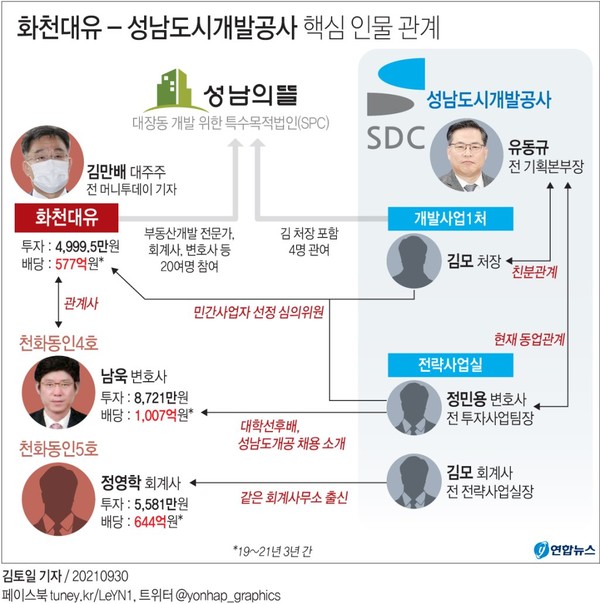 성남시 대장동 개발사업 과다 배당 등 특혜 의혹의 핵심 인물인 유동규 전 기획본부장, 천화동인 4∼5호 소유자들인 남욱 변호사, 정영학 회계사와 특수관계인 인물들이 이런 구조를 틈타 성남도시개발공사에 입사해 사업에 깊이 관여한 것으로 확인됐다.