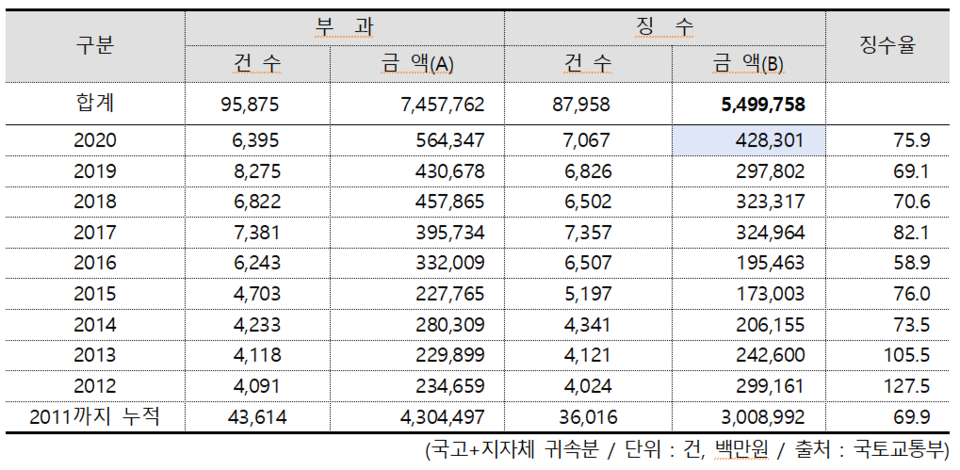 역대 개발부담금 부과·징수 실적