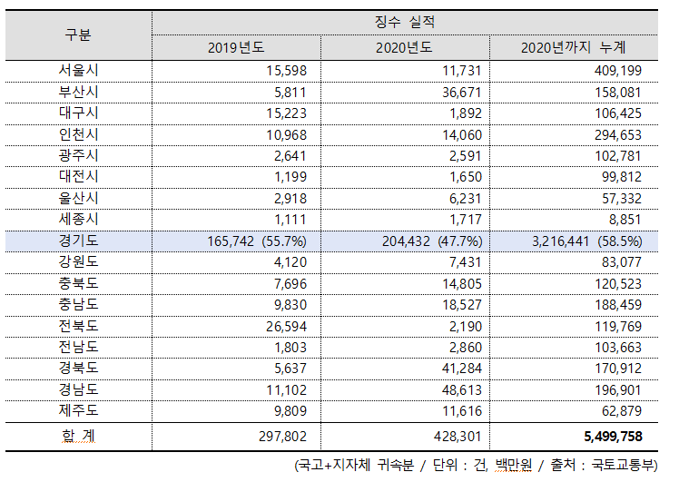 역대 시도별 개발부담금 부과·징수 실적