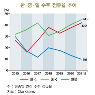 한중일 수주 점유율 추이