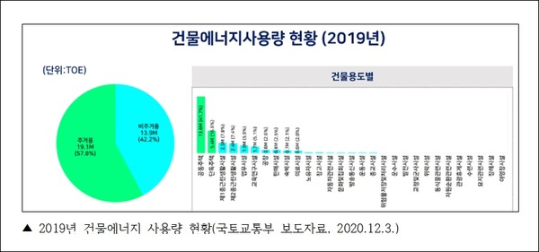 2019년 건물 의 사용에너지  현황