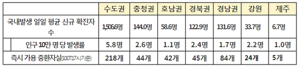 권역별 방역 관리 상황(10.2.~10.8.)