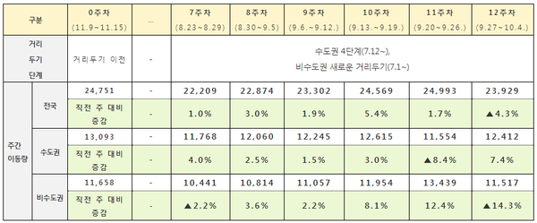 주간 이동량 추이 분석: 새로운 사회적 거리두기 단계조정 12주차 전국의 주간(9.27.~10.3.) 이동량은 2억 3,929만 건으로, 직전 주(9.20.~9.26.) 이동량(2억 4,993만 건) 대비 4.3%(1,065만 건) 감소하였다.  - 수도권의 주간(9.27.~10.3.) 이동량은 1억 2,412만 건으로, 직전 주(9.20.~9.26.) 이동량(1억 1,554만 건) 대비 7.4%(858만 건) 증가하였다.  - 비수도권의 주간(9.27.~10.3.) 의 이동량은 1억 1,517만 건으로, 직전 주(9.20.~9.26.) 이동량(1억 3,439만 건) 대비 14.3%(1,922만 건) 감소하였다.