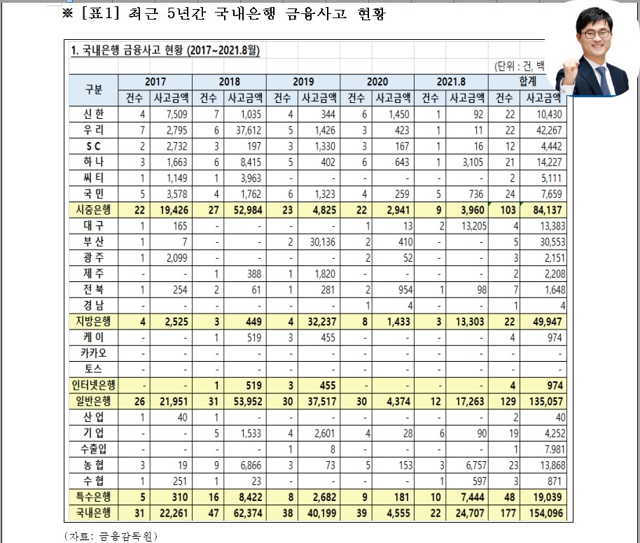 이정문 국회의원(오른쪽 상단)과 최근 5년간 국내은행 금융사고 현황표(사진=이정문 의원실).