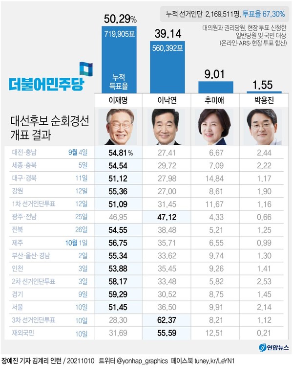 이재명 경기도지사가 10일 제20대 대통령 선거 더불어민주당 후보로 선출됐다.이 후보는 지난달 4일부터 이날까지 진행된 지역별 순회 경선과 1~3차 선거인단 투표에서 누적 득표율 50.29%를 기록했다.