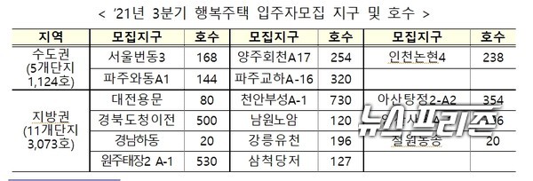 자료제공:LH