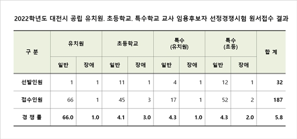 2022학년도 대전시 공립 유치원․초등학교․특수학교(초등․유치원) 교사 임용후보자 선정경쟁시험 원서접수 결과.(편집=이현식 기자)