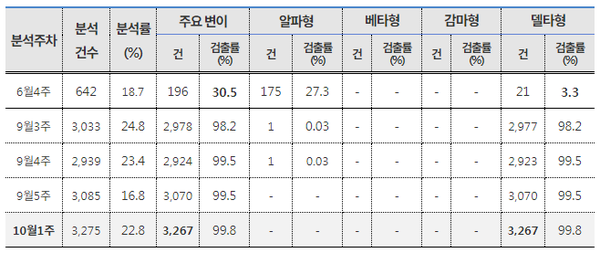 추가 확인된 변이바이러스는 3,405건으로, ‘20년 12월 이후 현재까지 확인된 변이바이러스는 총 39,671건이다.