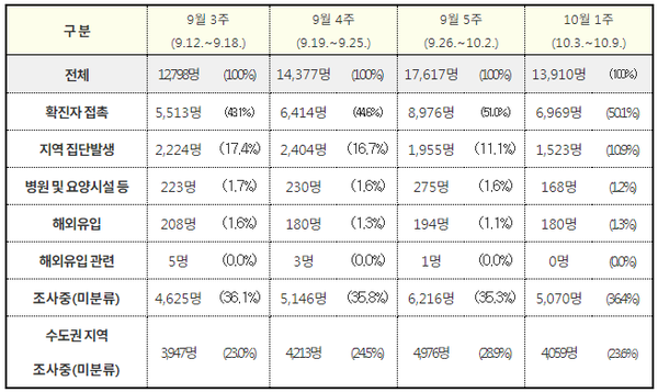 최근 4주간 감염경로(’21.9.12.~10.9.) 신규 집단감염은 총 44건으로 사업장 22건, 교육시설 8건, 다중이용시설(음식점, 유흥시설, 목욕탕 등) 6건, 의료기관/요양시설 3건,  종교시설 3건, 가족 및 지인모음 2건이 발생하였다.