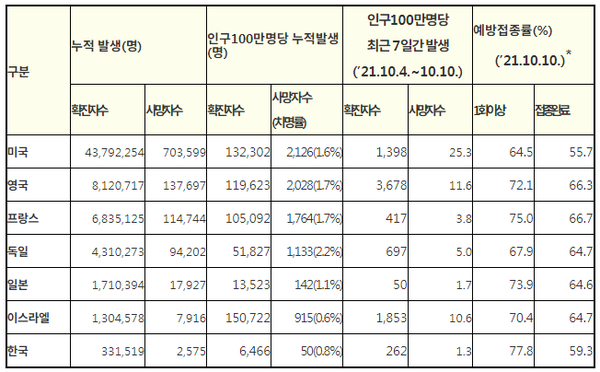 7개국 발생 및 예방접종 현황(10.11. 기준, WHO, our world in data)