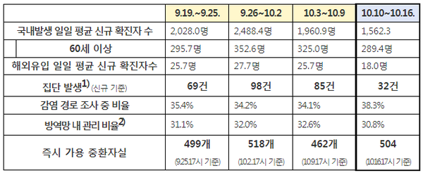 최근 방역 관리 상황 비교