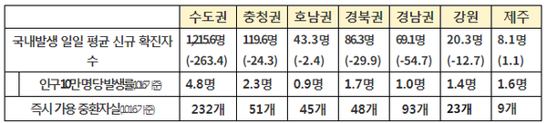 권역별 방역 관리 상황(10.10.~10.16.)