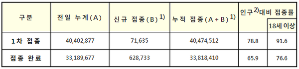 코로나19 예방접종 현황(명, %)