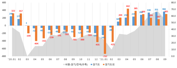 경기도와 그밖의 지역 취업자 증감추이 (자료=경기도)