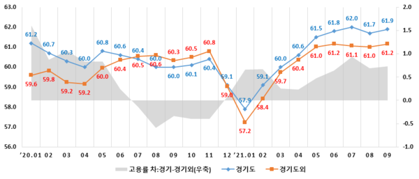 경기도와 경기도외 지역 고용률 추이 (자료=경기도)