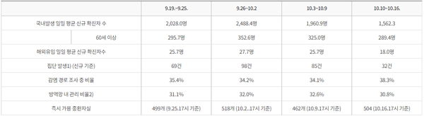 최근 방역 관리 상황 비교