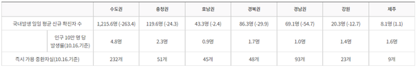 권역별 방역 관리 상황(10.10.~10.16.)