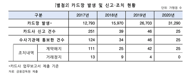 자료제공: 홍성국 의원실