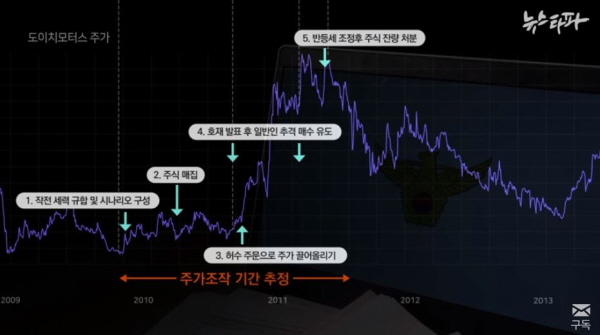 '뉴스타파' 보도를 보면, 도이치모터스의 주가가 급등하기 시작한 시기는 2010년 말이며 2011년 3월 정점을 찍었다. 윤석열 전 총장 측이 공개한 김건희씨의 계좌내역엔 해당 시기는 전혀 기록돼 있지 않다. 사진=뉴스타파 방송영상