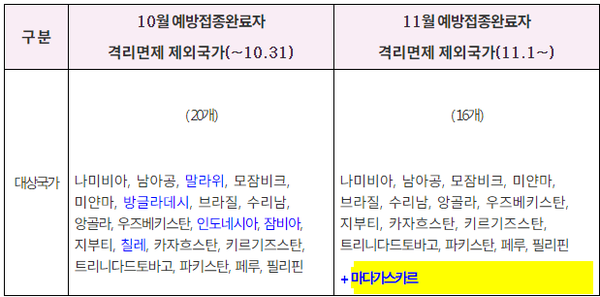 국내 예방접종완료자, 해외 예방접종완료 격리면제서 소지자, 해외 예방접종완료자 확인서를 소지한 해외 예방접종완료자가 11월 예방접종완료자 격리면제 제외국가에서 11월 1일 이후 입국하는 경우 격리면제가 제외된다.