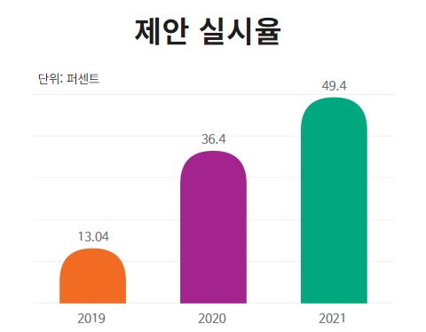 제안실시율 그래프(사진=고양시)