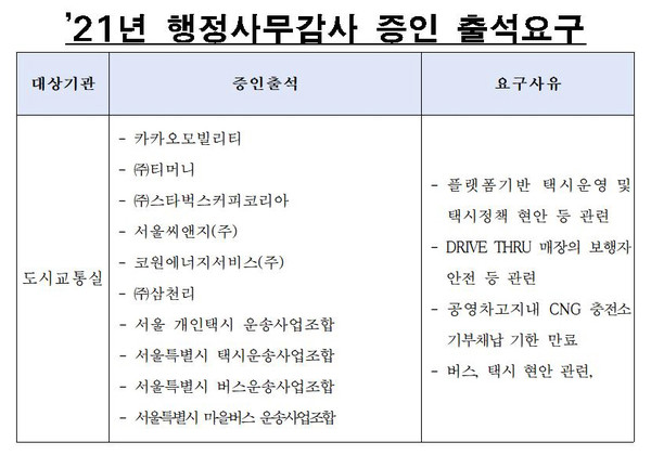 2021년 행정사무감사 증인 출석요구 대상기관(사진=서울시의회 교통위원회)