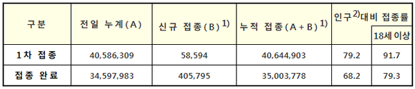 코로나19 예방접종 현황