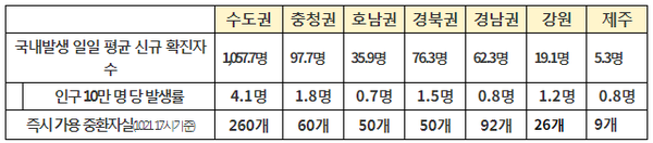 권역별 방역 관리 상황(10.16.~10.22. )