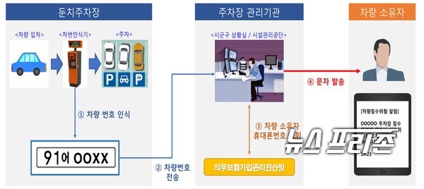 김해시 둔치주차장침수알림시스템 개념도김해시