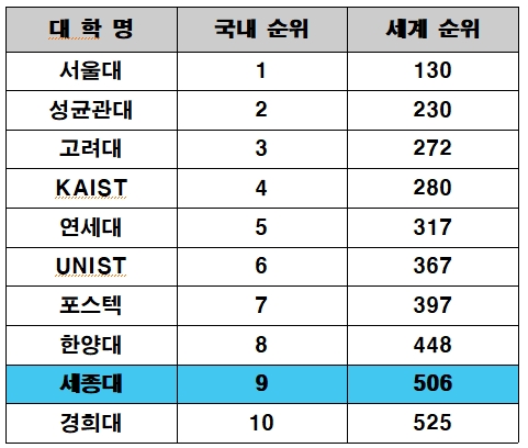 국내대학 종합순위표(출처: 2022 Best Global Universities Rankings. www.usnews.com/education/best-global-universities)