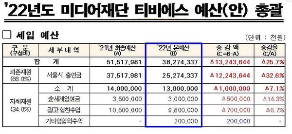 서울시가 경만선 서울시의원에게 제출한 2022년도 TBS 출연금 총괄표. 경만선 시의원