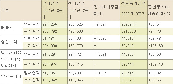 카카오뱅크 3분기 잠정 실적 /ⓒ카카오뱅크