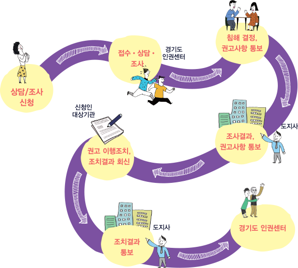 인권침해 상담·신청 처리과정 (사진=경기도 인권센터)