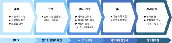 경기도 청년기본소득 지원현황 흐름도 (자료=경기도)