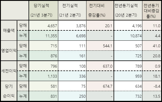 GC녹십자 3분기 잠정 영업실적(단위: 억원·%, 자료=GC녹십자)