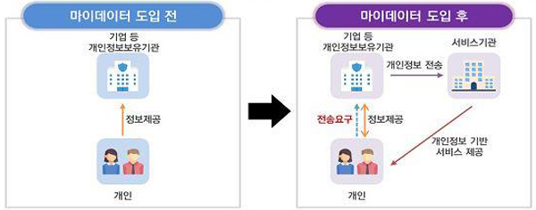 마이데이터 도입 효과 (자료=개인정보보호위원회)