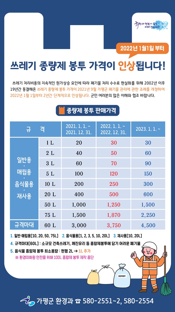 가평군(군수 김성기)은 올해 11월 폐기물관리 조례를 개정하고 내년 1월 1일부터 2023년까지 쓰레기 종량제 봉투 판매가격을 매년 단계적으로 인상할 계획이라고 9일 밝혔다. 사진제공=가평군청