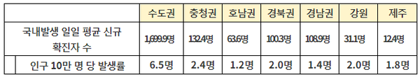 10일(수) 0시 기준 주간(11.4~11.10.) 국내 발생 총 확진자는 15,040명, 국내 발생 일평균 확진자는 2,148.6명이다. 전주(2,030.4명, 10.28.~11.3.)에 비해 118.2명(5.8%) 증가하였다. ○ 수도권은 일평균 1,699.9명으로 전주(1,577.1명, 10.28.~11.3.)에 비해 122.8명(7.8%) 증가하였고, 비수도권은 448.7명으로 전주(453.3명, 10.28.~11.3.)에 비해 4.6명(1.0%) 감소하였다. ○ 11월 10일(수) 0시 기준 위중증 환자는 460명이고, 어제 신규 사망자는 14명이다.