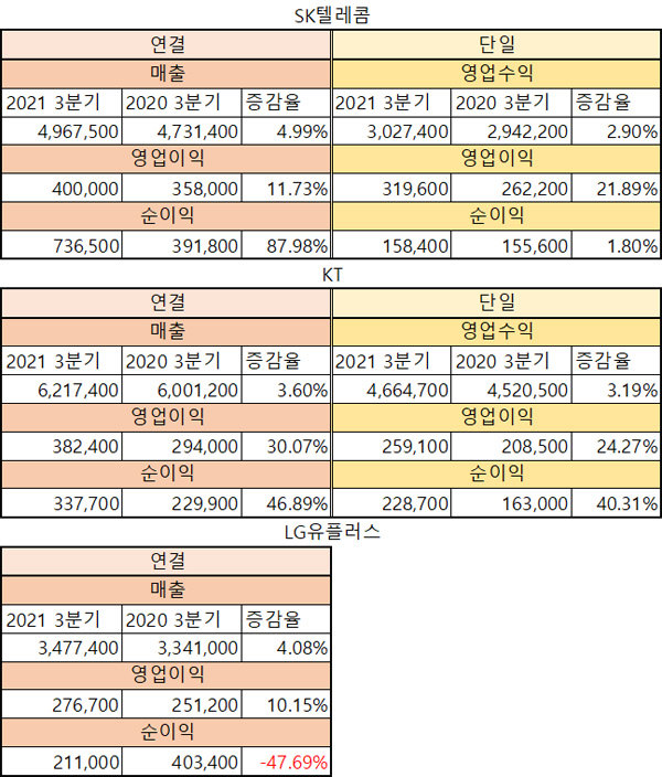 이동통신 3사 3분기 실적 (자료=각 사, 단위 : 100만 원)