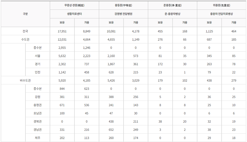 중증도별 병상 현황