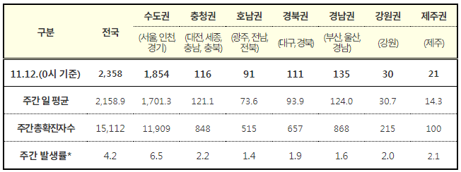 주간 11.6.~11.12