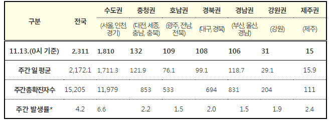 주간: 11.7.~11.13., 단위: 명