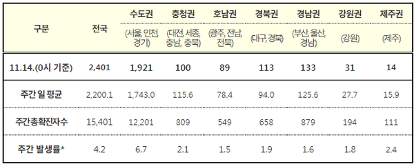 주간: 11.8.~11.14., 단위: 명