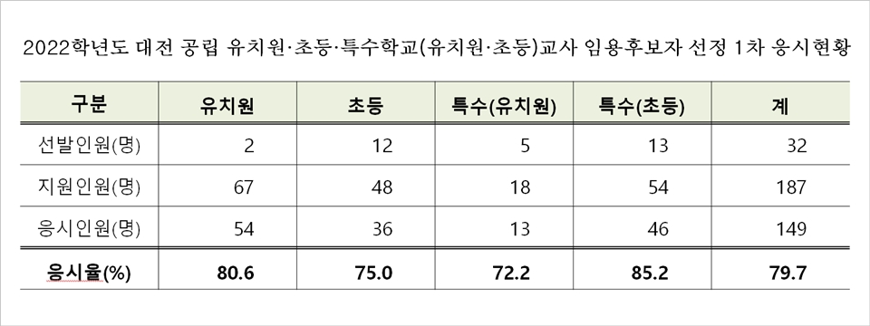 2022학년도 대전 공립 유치원·초등학교·특수학교(유치원·초등)교사 임용후보자 선정 1차 경쟁시험  응시 현황.(편집=이현식 기자)