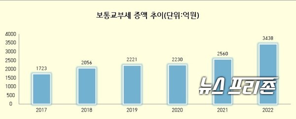 김해시, 2022년 ‘역대 최대’ 보통교부세 확보김해시