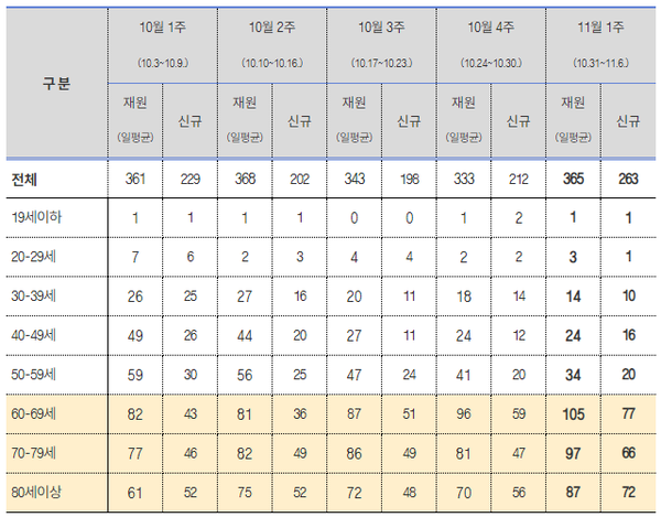 최근(10.3~11.6.) 연령군별 위중증환자