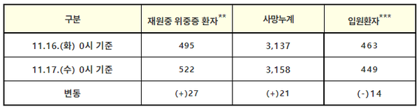 재원중 위중증 환자 및 사망자 관리 현황(‘20.1.3. 이후 누계)