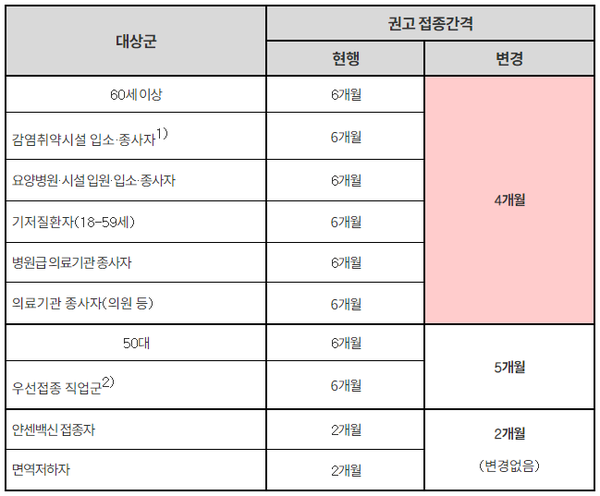 추가접종 간격 단축 변경사항