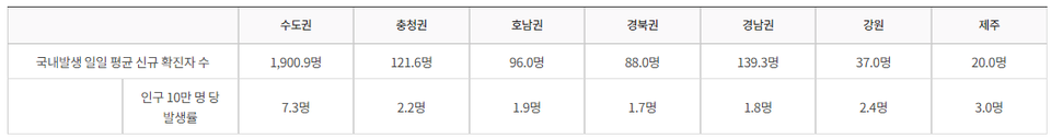 권역별 방역 관리 상황(11.11.~11.17.)