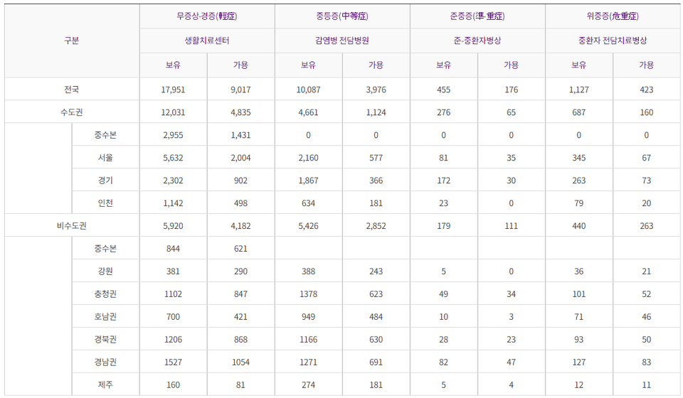 [ 중증도별 병상 현황 ] 어제 신규 확진자 중 재택치료로 배정된 환자(11.17. 0시 기준)는 671명으로, 수도권 636명(서울 391명, 경기 220명, 인천 25명), 비수도권 35명(부산 4명, 대구 7명, 대전 2명, 강원 12명, 충북 2명, 충남 5명, 전남 1명, 경남 2명) 이다.